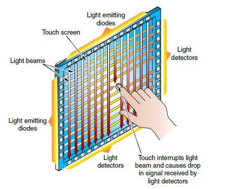 Technology Common in larger format displays # of Touches: 2 to 32 touches Typical Response Time: