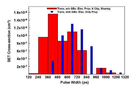 Figure 5. SET cross section vs. pulse width for inverter strings with and without guard bands in 130-nm bulk CMOS.
