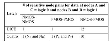 TABLE I. Number of Sensitive Node Pairs in DICE and Quatro from [8] Figure 17. Heavy-ion cross section vs. LET at normal incidence for DFF, DICE, and Quatro in a 40-nm bulk process from [8] TABLE II.