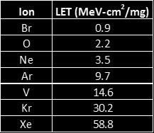 MeV/u ion cocktail. The ions used with their associated LET values are shown in Table 9.