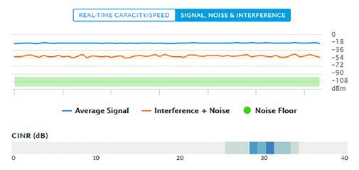 CINR Histogram airview allows you to identify noise signatures and plan your networks to minimize noise interference.