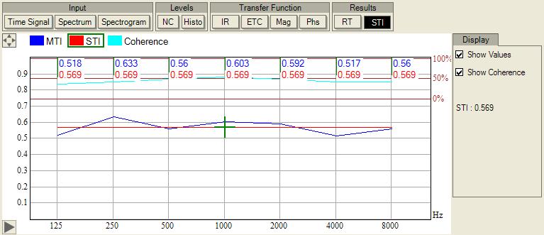Graph Reference - Graphs [Results] STI {Speech Transmission Index } This graph shows the STI and MTI (Modulation Transfer Index).