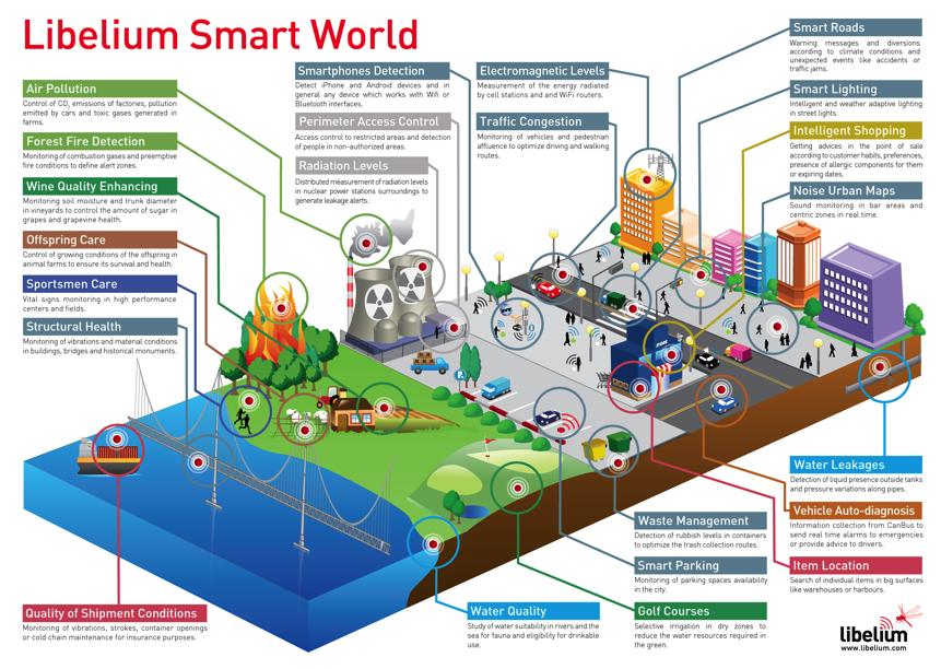 The Internet of Things (IOT) the Nexus of Technologies in