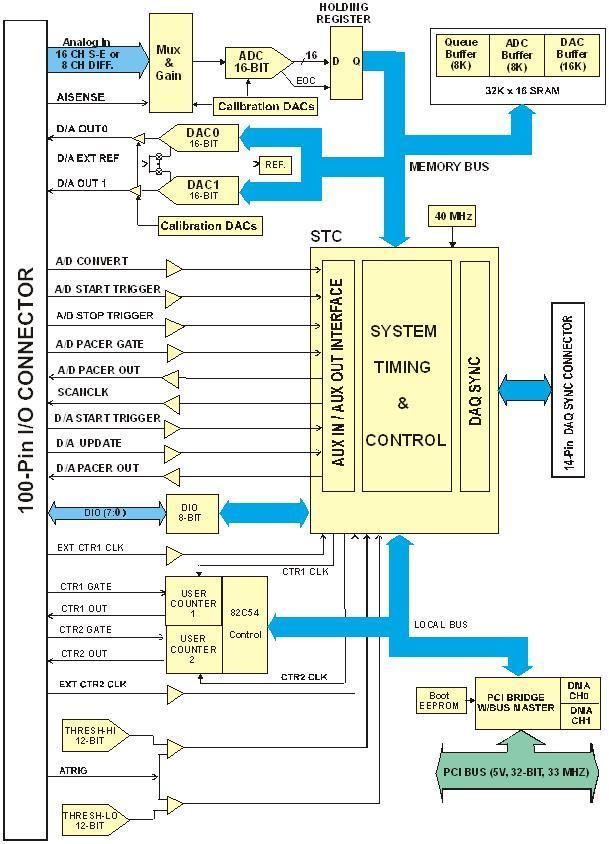 Functional Details Use the SYNC CLCK signal to determine the master/slave configuration of a DAQ-Sync-enabled system. Each system can have one master and up to three slaves.