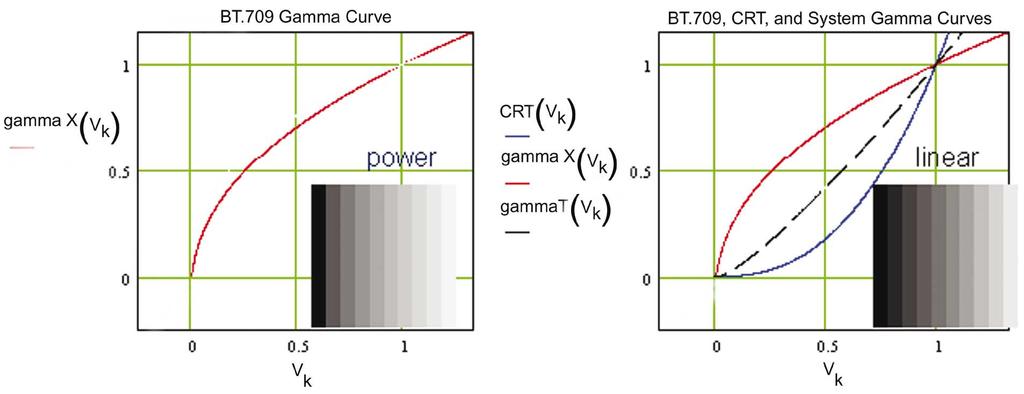 Figure 4. BT.709 gamma correction compliments CRT display response. contrast representation and signal to noise (S/N), video encoding uses this same power function. This is called conceptual coding.