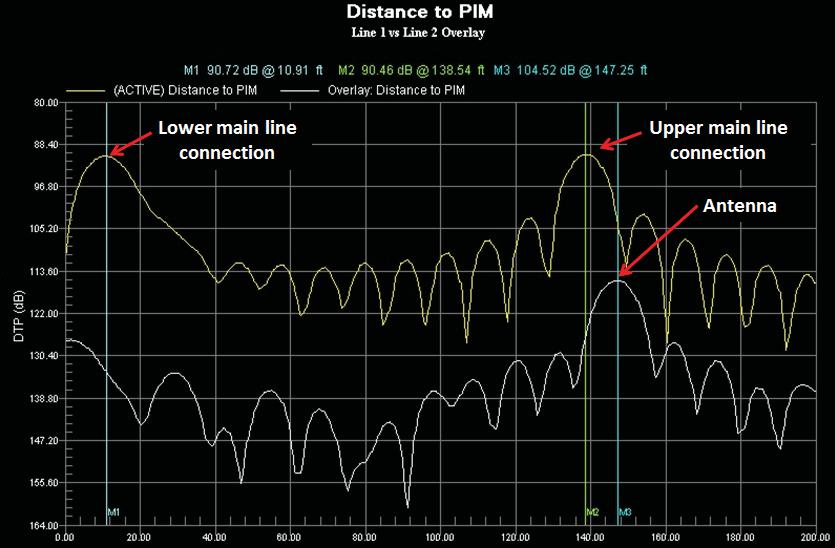 5-6 Trace Overlay Chapter 5 Distance-to-PIM (DTP) Overlay Using Line Sweep Tools After you leave the site, Anritsu Line Sweep Tools (LST) also provides a method to overlay multiple DTP results.