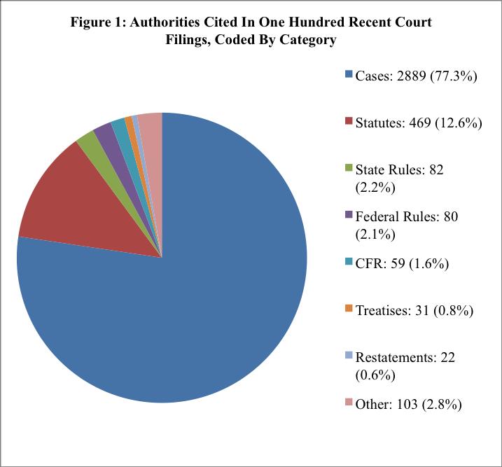 92 ARIZONA LAW REVIEW SYLLABUS [VOL. 56:4 What this figure shows is that cases and statutes make up a large majority 89.9%, in my study of the authorities cited in court filings.