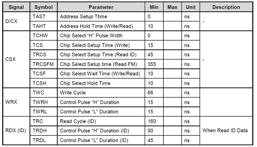 3.3 Timing Characteristics 3.3.1 Parallel Interface Characteristics: 18, 16, 9 or 8-bit Bus (8080 Series MCU Interface)