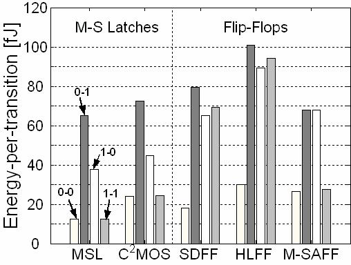 Energy [fj] 120 100 80 60 40 Flip-Flops and M Latches: Energy Comparison Ext. clock Ext. data Int.