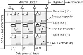 The pixels incorporate a conductive electrode to collect charge and a capacitor element to store it.