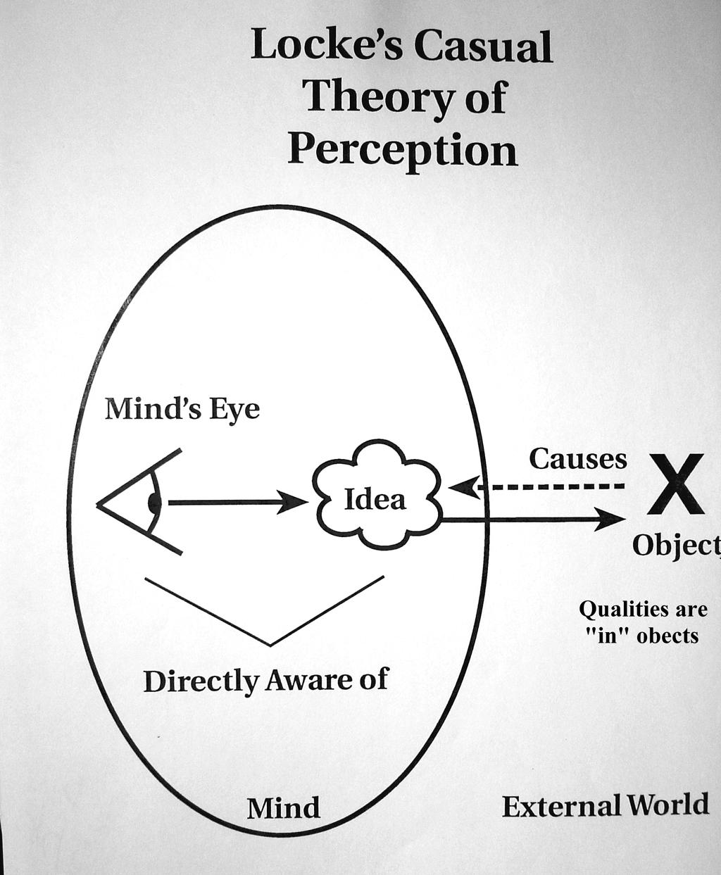 Locke s Causal Theory of Perception: Idea: Whatsoever the mind perceives in itself is the