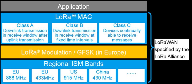 What is LoRa? makes communication with server-based Internet applications easier.