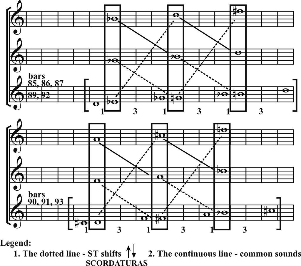 The juxtaposition of the chords reflects the application of the scordatura based on a combination of semitone 'glide' ( / ) and common sounds (see Fig. 12+13).