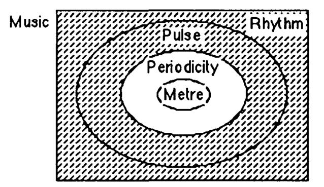 Usul tracking/annotation Music with meter, but without obvious pulse This is apparently a contradiction, as music having a meter is a subgroup of music having a pulse.