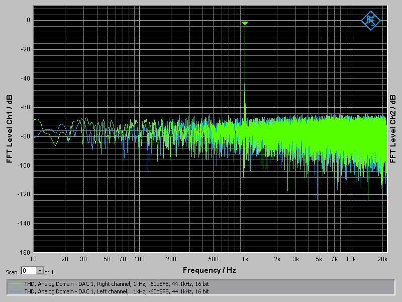 Most other DAC s nightmare modes 5 : 1 khz at -60dBFS. 44.1 khz/16-bits data.