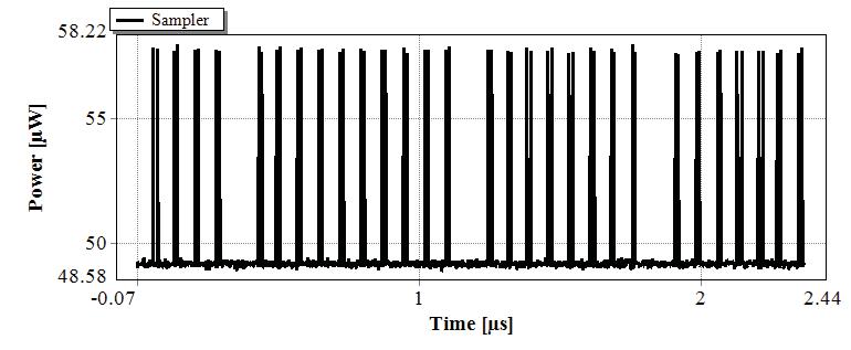 Figure 7-42 Sampler output, (faulty case) Figure 7-43 Thresholder output, (faulty case) Table 7-6 Fibre ID and status, (Faulty case) Fibre ID