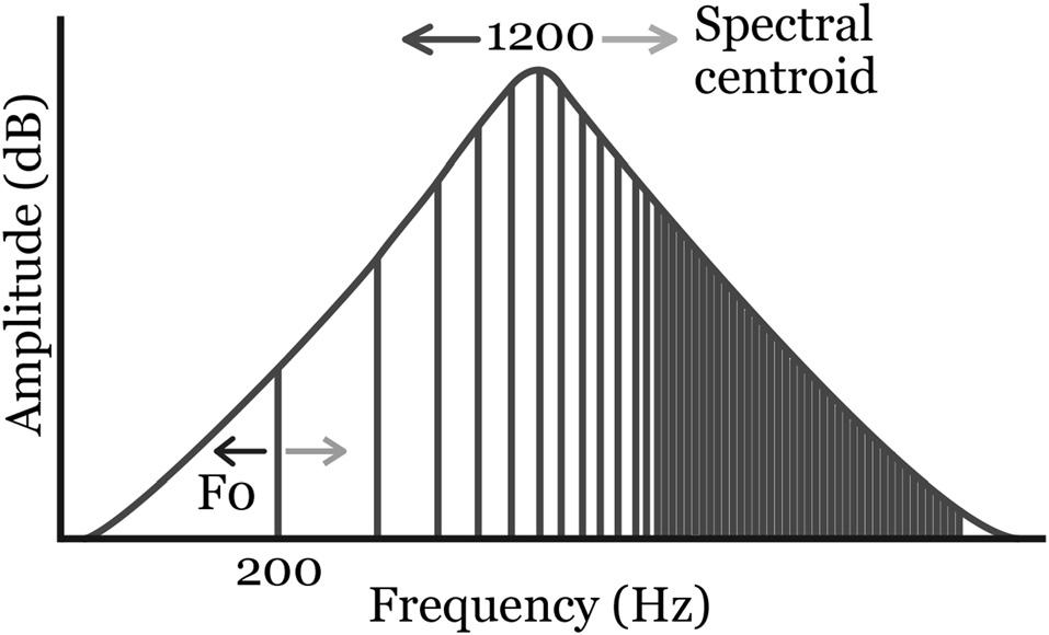 equate changes in F0 and spectral centroid in terms of basic sensitivity for each subject individually. B. Methods 1.