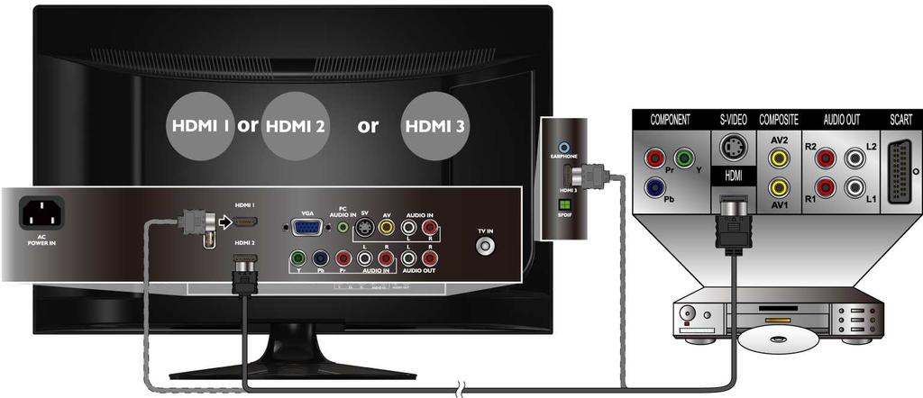Connecting DVD Player with HDMI 1. Make sure the power of X270 LCD HDTV and your DVD player is turned off. 2.