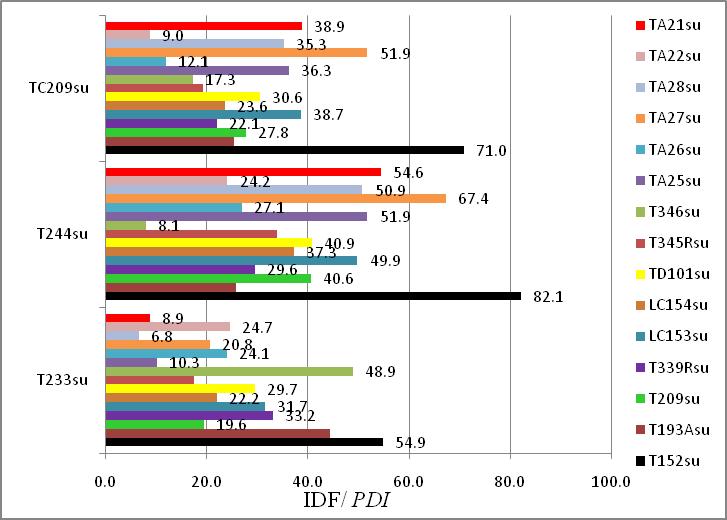 Fig.2. Indicii de diferenţiere fenotipică (IDF) pentru caracterele plantei la 18 linii consangvinizate de porumb zaharat (anii 2005 şi 2006) Fig.3.
