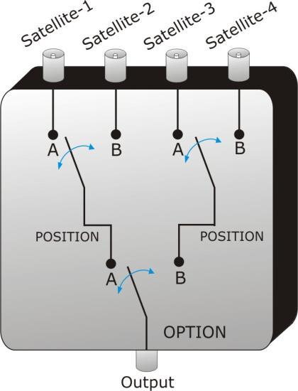 A3.4.3 DiSEqC TM Switcher with 4 inputs and 1 output Figure A3. 3.
