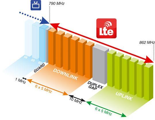 Figure A5.2 Picture of the terrestrial band occupied by LTE frequencies.