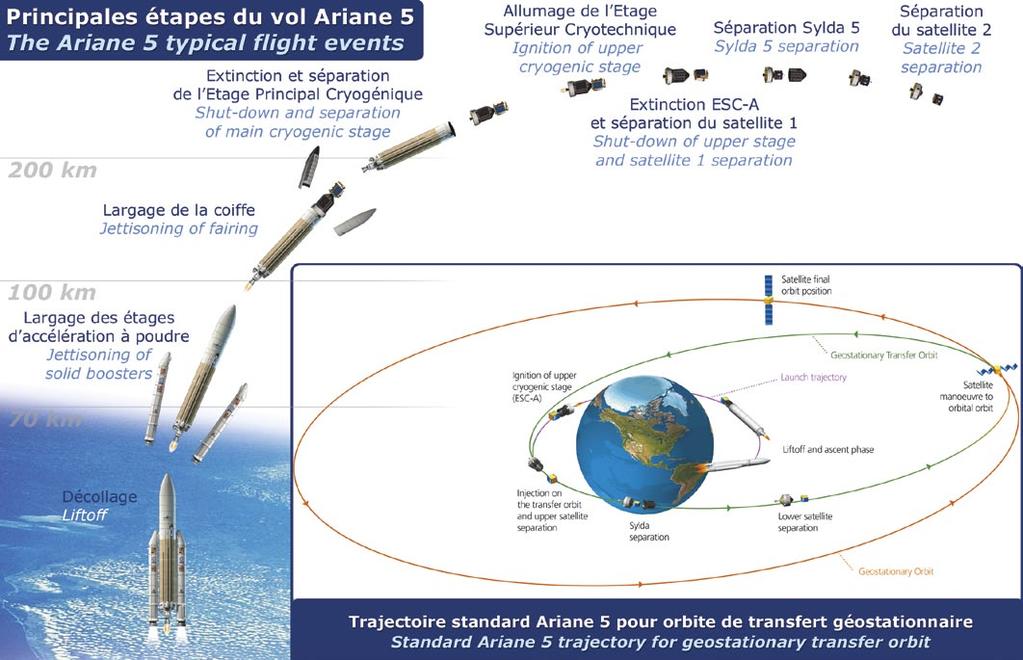 MISSION PROFILE The launcher s attitude and trajectory are entirely controlled by the two onboard computers in the Ariane 5 vehicle equipment bay (VEB).
