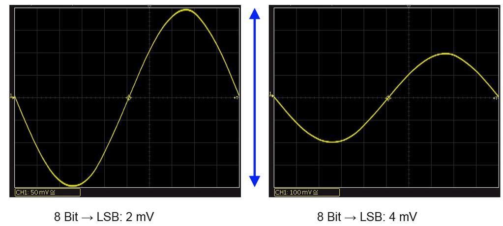 Basics 1.2.1 Vertical resolution and dynamic range When working with the input signal, the analog-to-digital converter (ADC) is the core component of every digital oscilloscope.