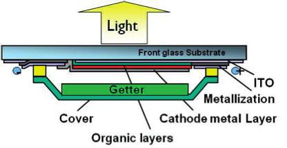 OLED Application Note Introduction The purpose of this application note is to give general information on how to drive and handle an organic light emitting diode (OLED).