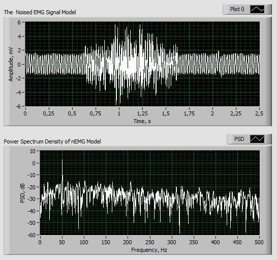 Figure 1 shows the total noise and interference induced by the 0.55 kw threephase asynchronous electromotor at a distance of 0.