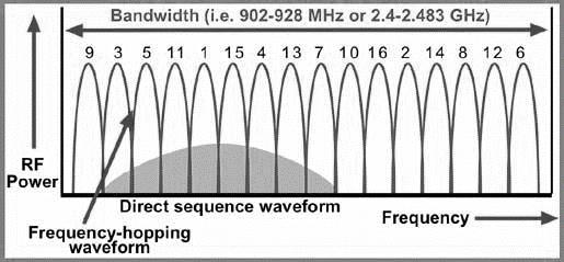 SECTION 2: What are RF Wireless Synchronized Clocks and how do they receive time? RF WIRELESS SYNCHRONIZED CLOCKS DEFINED Frequency Hopping Spread Spectrum method.