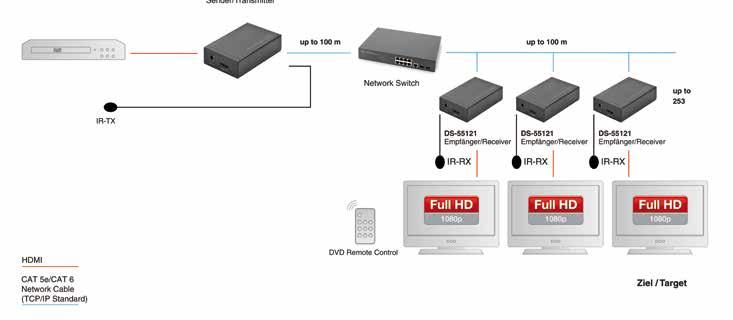DATA TRANSMISSION & VIDEO SOLUTIONS HDMI Extender HDMI Video Extender over CAT 5 / IP The DIGITUS HDMI over CAT 5 Extender (DS-55120) is a powerful video distribution system for extending HDMI