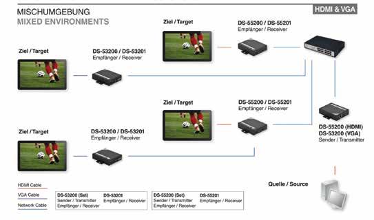 VGA over IP Extender VGA over IP Extender (Set) Easy and convenient distribution for VGA signals - Place your displays wherever you want without VGA cable limitations The DIGITUS VGA over IP Extender