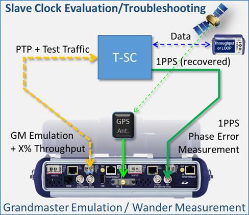 Troubleshooting T-SC and GPSDO Wrap-around T-SC Test: Advanced users may also use a dual-port test set, the PTP Master Emulation and internal or external precision clock reference to evaluate,