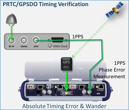 This test can be ran using arbitrary time stamps (floating test environment) or by aligning the test sets time and timing to UTC/GPS, using the disciplined Atomic 1PPS clock source for Master and