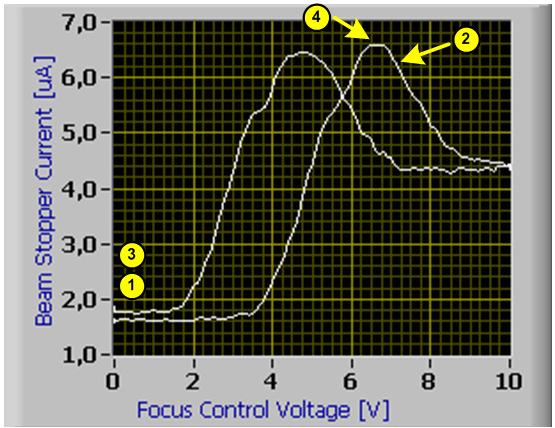 the maximal beam current. This resetting of the control voltage to 0 has to be done due to the hysteresis factor. In Fig.