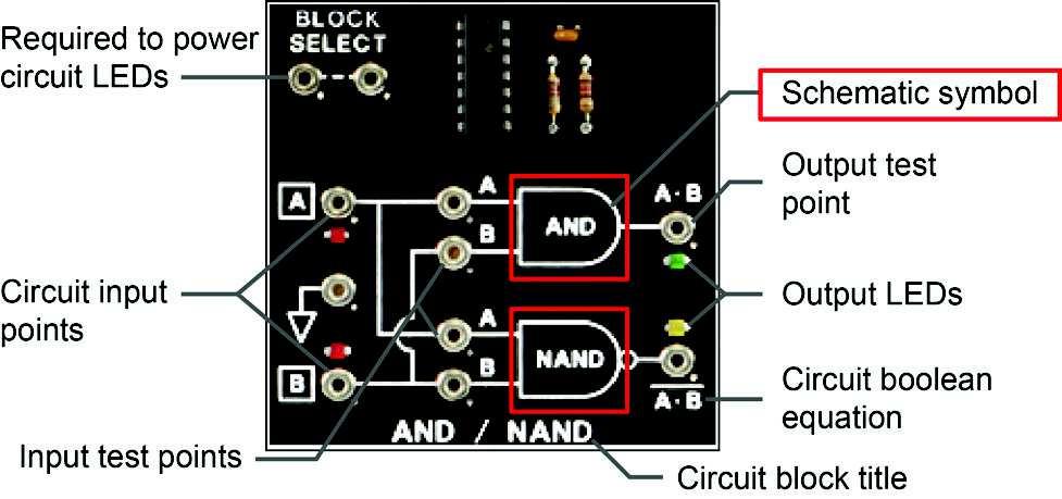 Introduction to the Circuit Board The schematic symbols for the logic gates are silkscreened on the circuit board, as shown on the AND/ NAND circuit block.