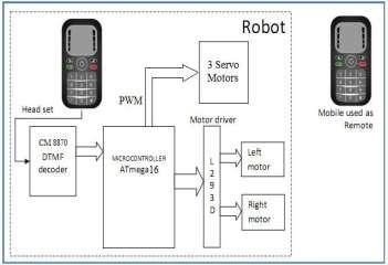 A Design of DTMF Decoder Controlled Robot Amit Patni #1, Shekhar Sharma #2, Salman Khan #3, Sushant Ajwani #4 1 Asst.prof., 2,3,4 B.