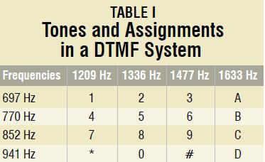 The telephone at the recipient end sees the DTMF tone from the portable/cordless telephone at the transmitter end and sustains the sign as info to the DTMF decoder.