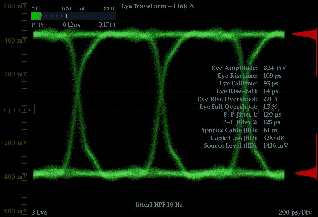 Display Information Figure 31: Eye display in single tile mode (full-screen) with histogram Elements of the Eye Display Link: Shows from which link the signal is originating Eye Pattern: Displays a
