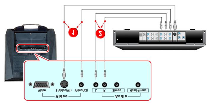 User's Manual - 15 Setup-Connecting to Other Devices AV input devices like DVDs, VCRs or Camcorders as well as your computer may be connected to the monitor.