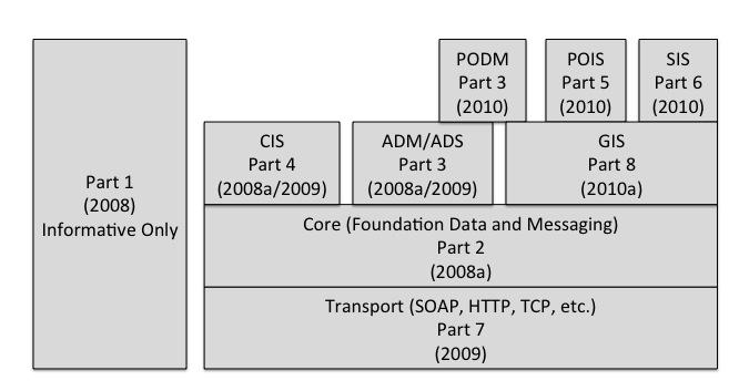 Figure 4 SCTE 130 Standard, Edition 1 Part 2 provides the normative definitions of the core data elements and messages that are used by Parts 3 through 6 to define their various application specific