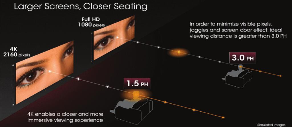 For HDTV, the threshold distance is reduced to 3 PH, a distance at which your entertainment becomes much more immersive.