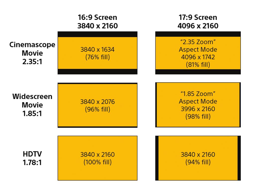Digital Cinema 4K. In the context of cinema, 4K refers to a container of 4096 x 2160, about 8.8 million pixels.