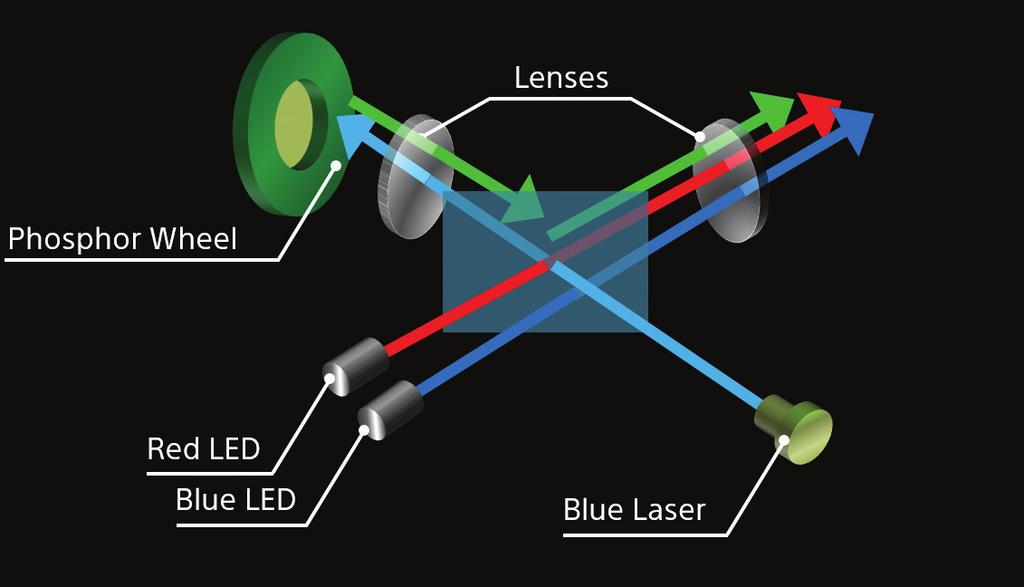 While LED/laser hybrid systems vary, this example is representative. Here the laser is responsible only for Green illumination. Red and Blue are handled by LEDs.