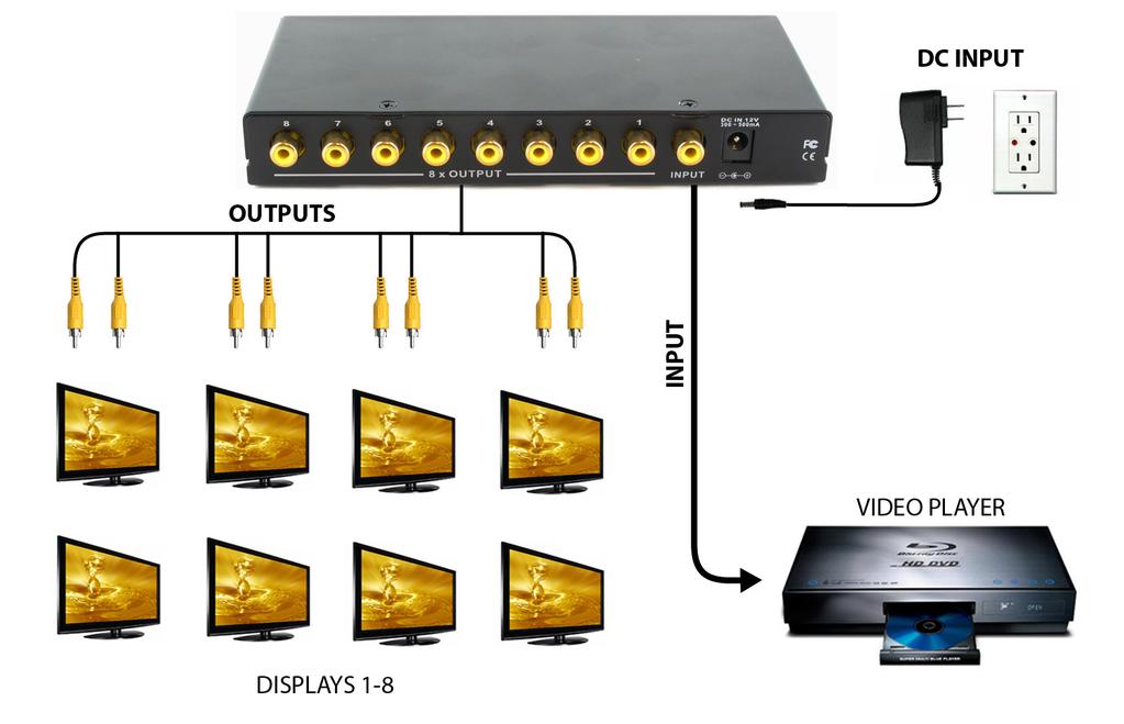TYPICAL HOOKUP AND OPERATION SB-3706 Inputs: (1) Composite Video (RCA) Outputs: (8) Composite Video (RCA) DC Input: 12V@420mA Power SW: On/Off Safeguards and