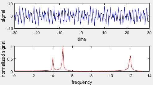 72CHAPTER 4. TIME-FREQUENCY ANALYSIS: FOURIER TRANSFORMS AND WAVELETS Figure 4.