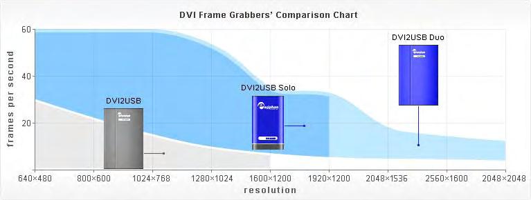 If you need to capture images from a DVI stream you can use Figure 2 to help select the optimal DVI Frame Grabber for your task.