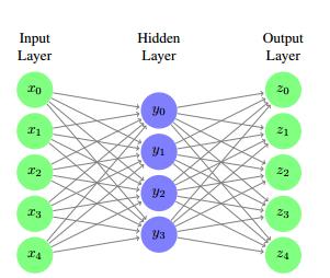 12 are more complex encoder-decoder networks in [14, 13, 17], where they learn a context and map English to French. Figure 2.7: A picture of an autoencoder [37].
