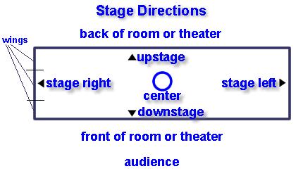 A cross means to walk to the specified part of the stage.