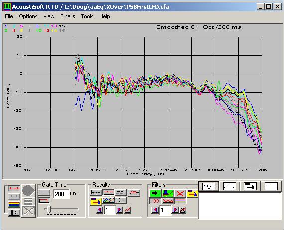 LF Driver 1/10 Octave Response - all curves shown Consistent response anomalies above 2.5 KHz show that these response anomalies are due to the driver response and not addition of random data.